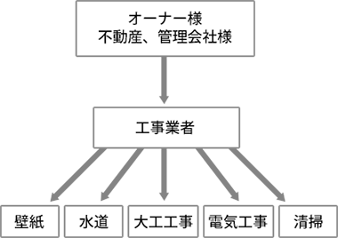 これまでの仕事の流れ